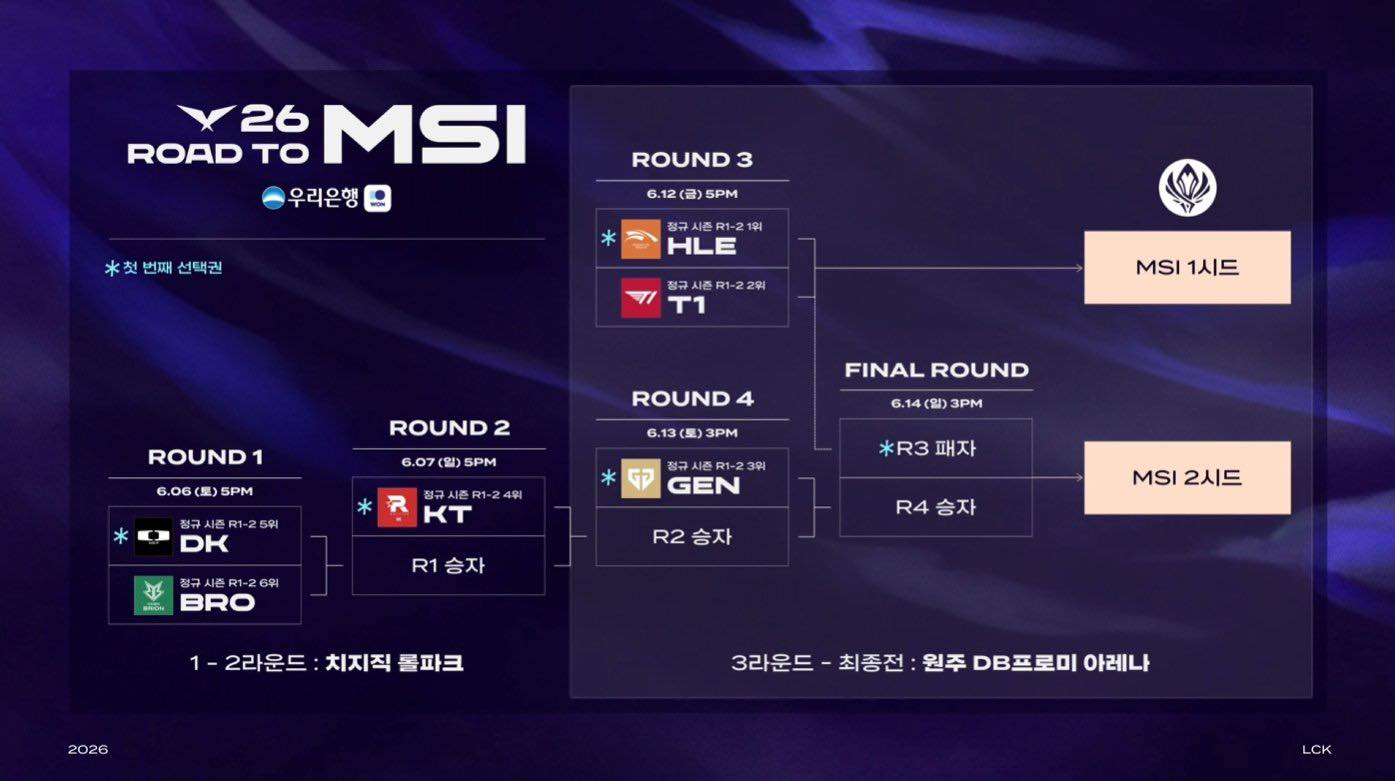 Lịch thi đấu LCK Road to MSI 2026 tháng 6: HLE đại chiến T1, Gen.G chờ đối thủ ở nhánh dưới